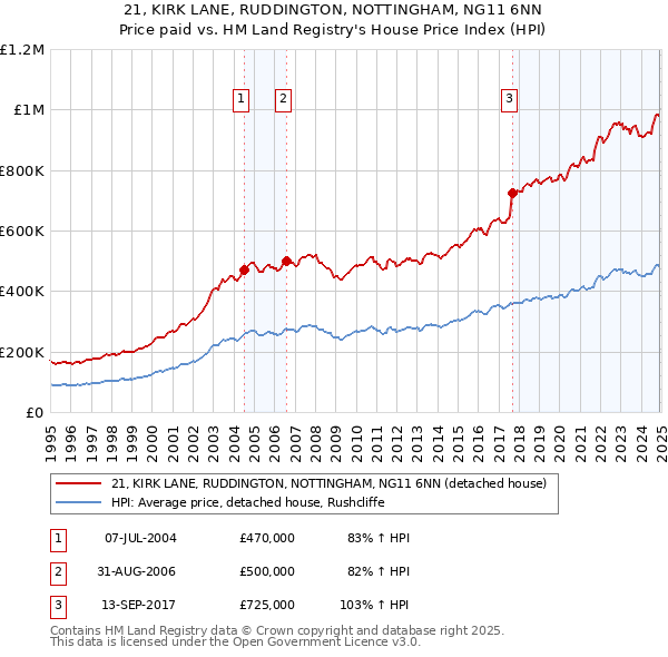 21, KIRK LANE, RUDDINGTON, NOTTINGHAM, NG11 6NN: Price paid vs HM Land Registry's House Price Index