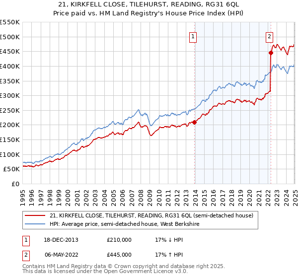 21, KIRKFELL CLOSE, TILEHURST, READING, RG31 6QL: Price paid vs HM Land Registry's House Price Index