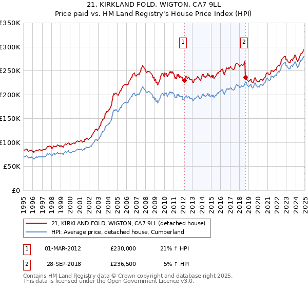21, KIRKLAND FOLD, WIGTON, CA7 9LL: Price paid vs HM Land Registry's House Price Index