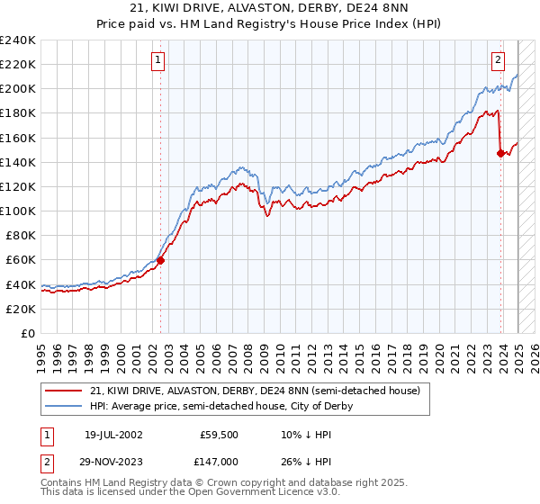 21, KIWI DRIVE, ALVASTON, DERBY, DE24 8NN: Price paid vs HM Land Registry's House Price Index