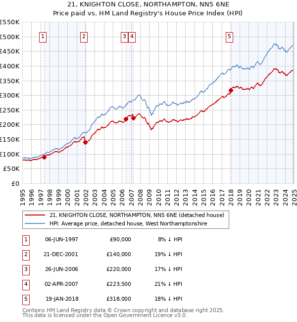 21, KNIGHTON CLOSE, NORTHAMPTON, NN5 6NE: Price paid vs HM Land Registry's House Price Index