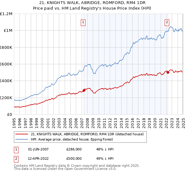 21, KNIGHTS WALK, ABRIDGE, ROMFORD, RM4 1DR: Price paid vs HM Land Registry's House Price Index