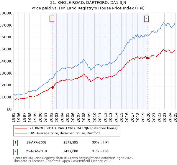 21, KNOLE ROAD, DARTFORD, DA1 3JN: Price paid vs HM Land Registry's House Price Index