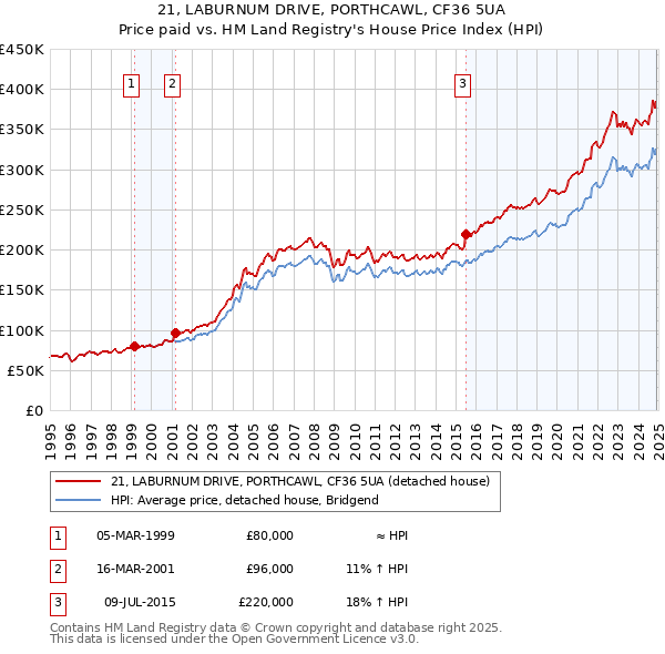 21, LABURNUM DRIVE, PORTHCAWL, CF36 5UA: Price paid vs HM Land Registry's House Price Index