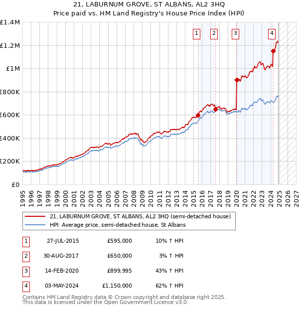 21, LABURNUM GROVE, ST ALBANS, AL2 3HQ: Price paid vs HM Land Registry's House Price Index