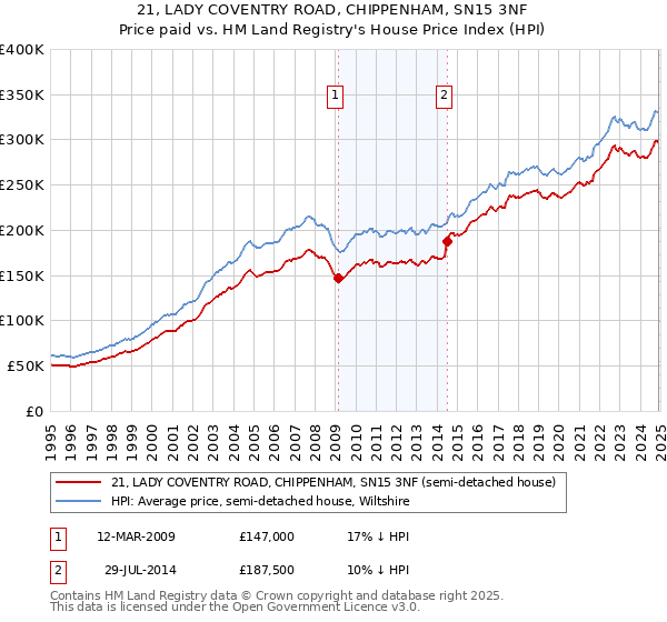 21, LADY COVENTRY ROAD, CHIPPENHAM, SN15 3NF: Price paid vs HM Land Registry's House Price Index