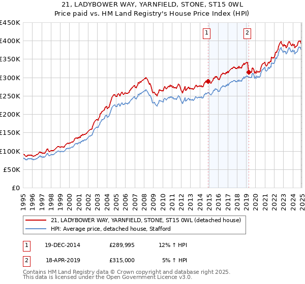 21, LADYBOWER WAY, YARNFIELD, STONE, ST15 0WL: Price paid vs HM Land Registry's House Price Index