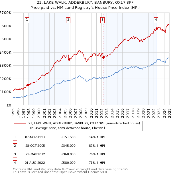 21, LAKE WALK, ADDERBURY, BANBURY, OX17 3PF: Price paid vs HM Land Registry's House Price Index