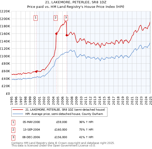 21, LAKEMORE, PETERLEE, SR8 1DZ: Price paid vs HM Land Registry's House Price Index