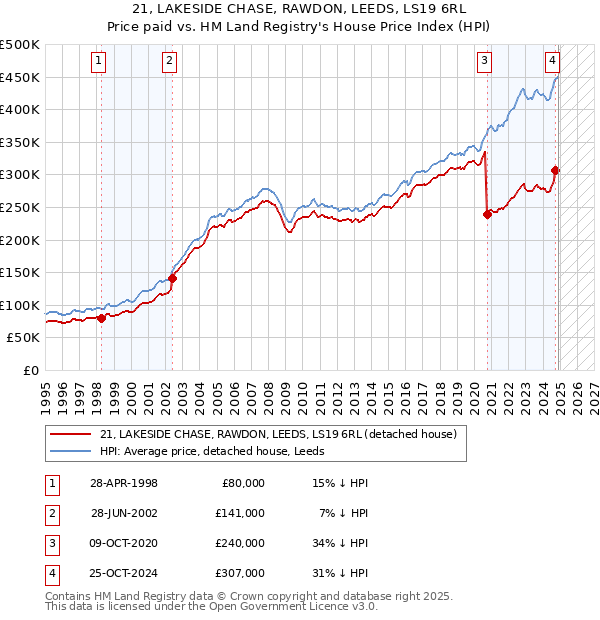 21, LAKESIDE CHASE, RAWDON, LEEDS, LS19 6RL: Price paid vs HM Land Registry's House Price Index