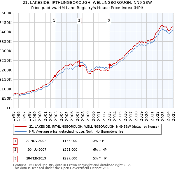 21, LAKESIDE, IRTHLINGBOROUGH, WELLINGBOROUGH, NN9 5SW: Price paid vs HM Land Registry's House Price Index