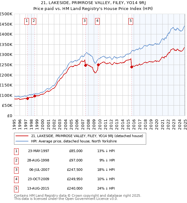 21, LAKESIDE, PRIMROSE VALLEY, FILEY, YO14 9RJ: Price paid vs HM Land Registry's House Price Index