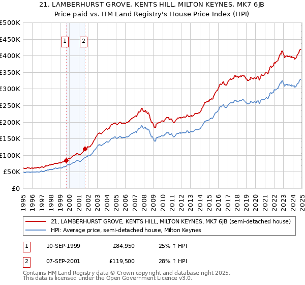 21, LAMBERHURST GROVE, KENTS HILL, MILTON KEYNES, MK7 6JB: Price paid vs HM Land Registry's House Price Index