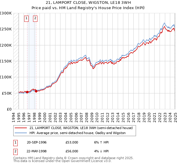 21, LAMPORT CLOSE, WIGSTON, LE18 3WH: Price paid vs HM Land Registry's House Price Index