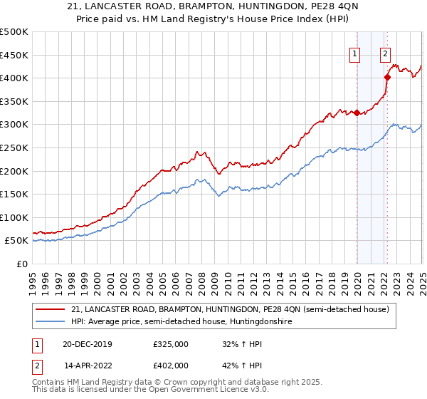 21, LANCASTER ROAD, BRAMPTON, HUNTINGDON, PE28 4QN: Price paid vs HM Land Registry's House Price Index