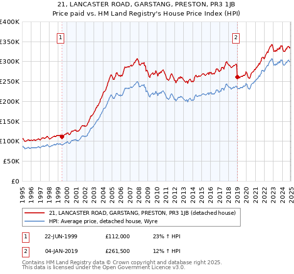21, LANCASTER ROAD, GARSTANG, PRESTON, PR3 1JB: Price paid vs HM Land Registry's House Price Index