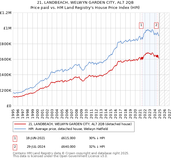 21, LANDBEACH, WELWYN GARDEN CITY, AL7 2QB: Price paid vs HM Land Registry's House Price Index