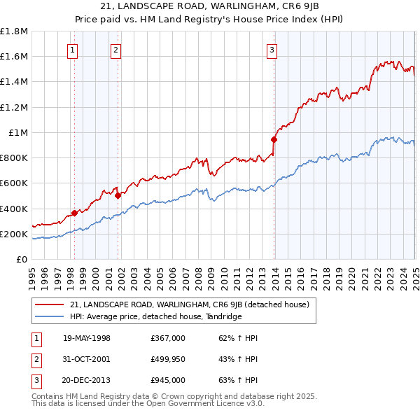21, LANDSCAPE ROAD, WARLINGHAM, CR6 9JB: Price paid vs HM Land Registry's House Price Index