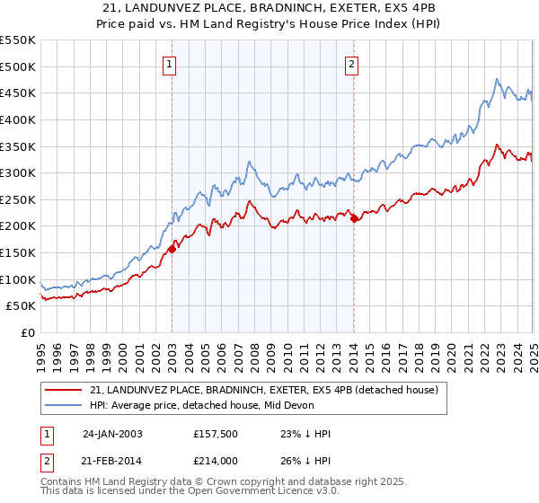 21, LANDUNVEZ PLACE, BRADNINCH, EXETER, EX5 4PB: Price paid vs HM Land Registry's House Price Index