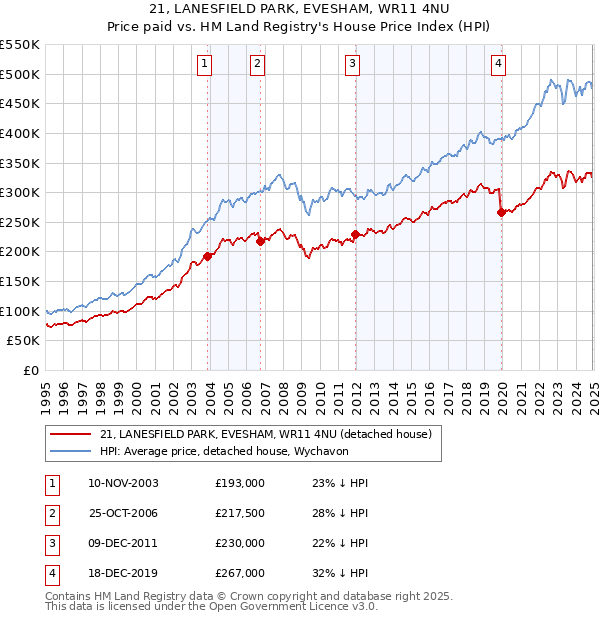 21, LANESFIELD PARK, EVESHAM, WR11 4NU: Price paid vs HM Land Registry's House Price Index