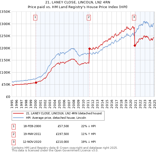 21, LANEY CLOSE, LINCOLN, LN2 4RN: Price paid vs HM Land Registry's House Price Index