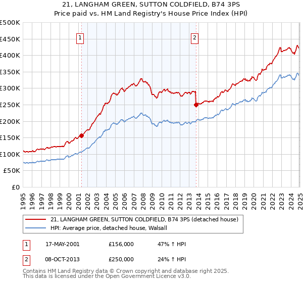 21, LANGHAM GREEN, SUTTON COLDFIELD, B74 3PS: Price paid vs HM Land Registry's House Price Index