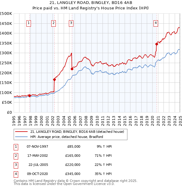 21, LANGLEY ROAD, BINGLEY, BD16 4AB: Price paid vs HM Land Registry's House Price Index