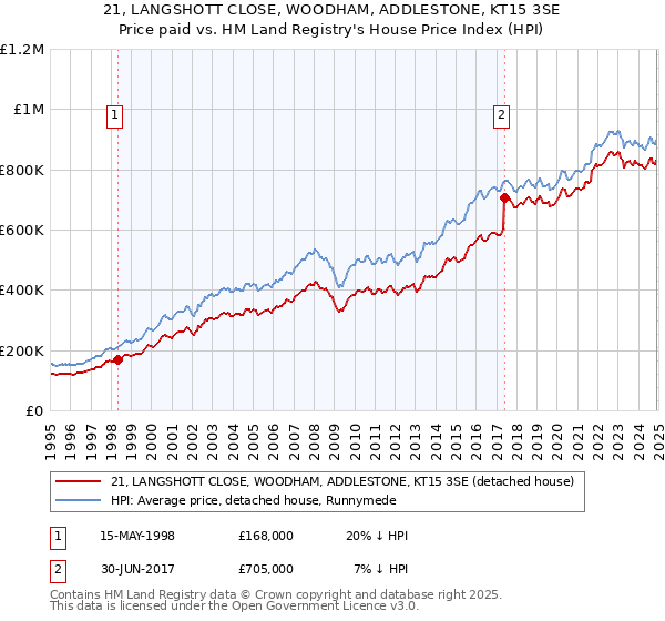 21, LANGSHOTT CLOSE, WOODHAM, ADDLESTONE, KT15 3SE: Price paid vs HM Land Registry's House Price Index