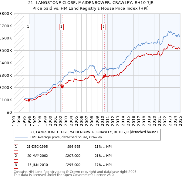 21, LANGSTONE CLOSE, MAIDENBOWER, CRAWLEY, RH10 7JR: Price paid vs HM Land Registry's House Price Index