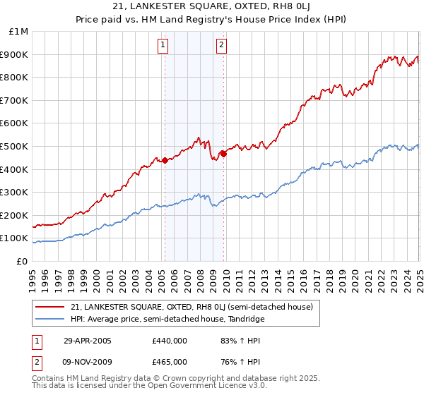 21, LANKESTER SQUARE, OXTED, RH8 0LJ: Price paid vs HM Land Registry's House Price Index