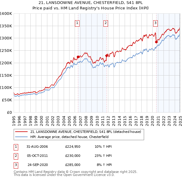 21, LANSDOWNE AVENUE, CHESTERFIELD, S41 8PL: Price paid vs HM Land Registry's House Price Index