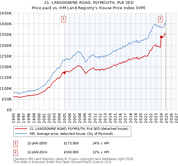 21, LANSDOWNE ROAD, PLYMOUTH, PL6 5ED: Price paid vs HM Land Registry's House Price Index