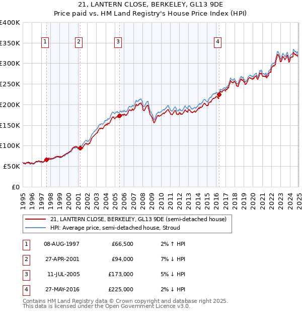 21, LANTERN CLOSE, BERKELEY, GL13 9DE: Price paid vs HM Land Registry's House Price Index