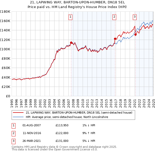 21, LAPWING WAY, BARTON-UPON-HUMBER, DN18 5EL: Price paid vs HM Land Registry's House Price Index