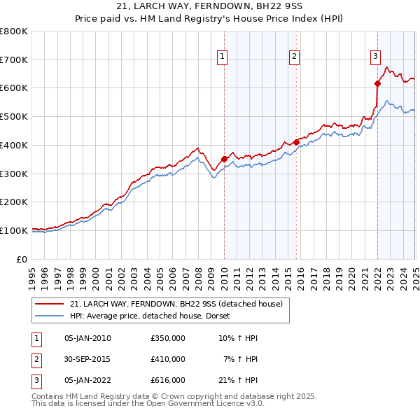 21, LARCH WAY, FERNDOWN, BH22 9SS: Price paid vs HM Land Registry's House Price Index