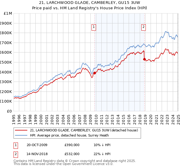 21, LARCHWOOD GLADE, CAMBERLEY, GU15 3UW: Price paid vs HM Land Registry's House Price Index