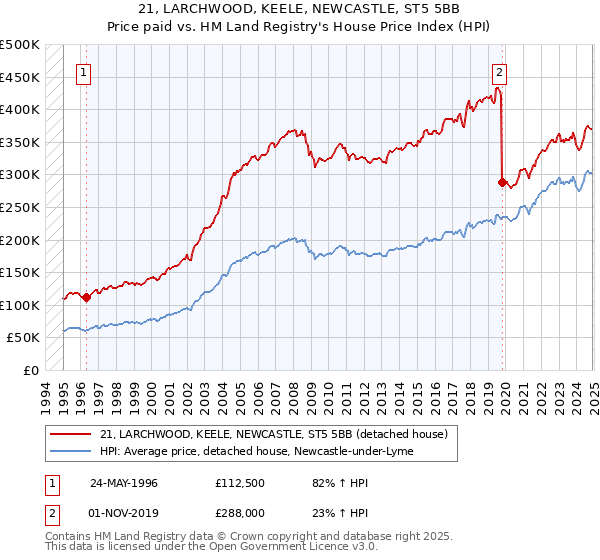 21, LARCHWOOD, KEELE, NEWCASTLE, ST5 5BB: Price paid vs HM Land Registry's House Price Index