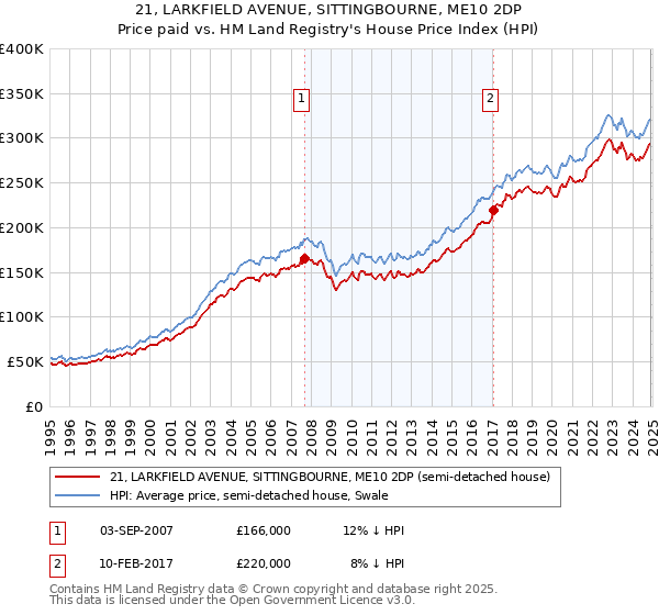 21, LARKFIELD AVENUE, SITTINGBOURNE, ME10 2DP: Price paid vs HM Land Registry's House Price Index