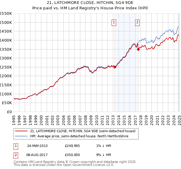 21, LATCHMORE CLOSE, HITCHIN, SG4 9DE: Price paid vs HM Land Registry's House Price Index