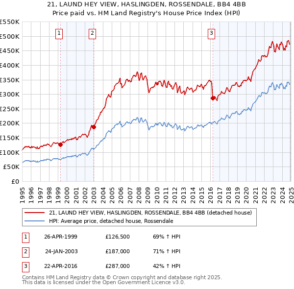 21, LAUND HEY VIEW, HASLINGDEN, ROSSENDALE, BB4 4BB: Price paid vs HM Land Registry's House Price Index