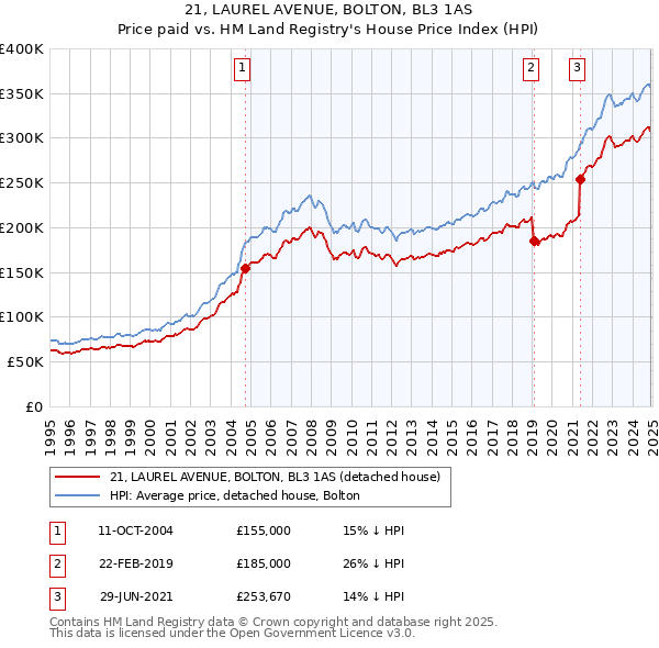 21, LAUREL AVENUE, BOLTON, BL3 1AS: Price paid vs HM Land Registry's House Price Index