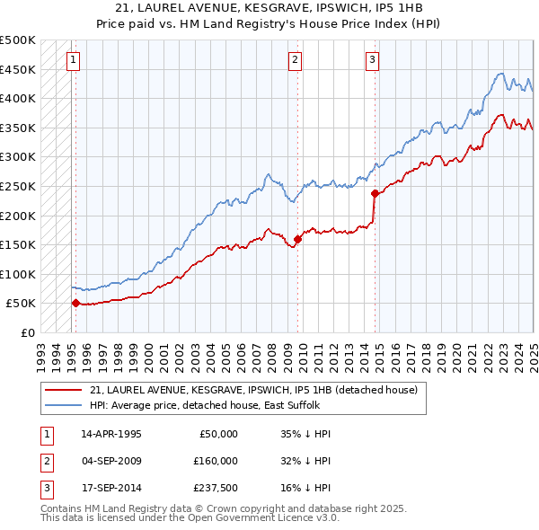 21, LAUREL AVENUE, KESGRAVE, IPSWICH, IP5 1HB: Price paid vs HM Land Registry's House Price Index