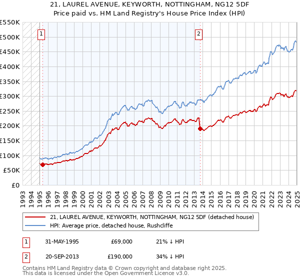 21, LAUREL AVENUE, KEYWORTH, NOTTINGHAM, NG12 5DF: Price paid vs HM Land Registry's House Price Index