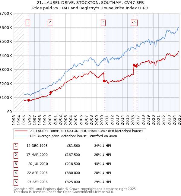 21, LAUREL DRIVE, STOCKTON, SOUTHAM, CV47 8FB: Price paid vs HM Land Registry's House Price Index