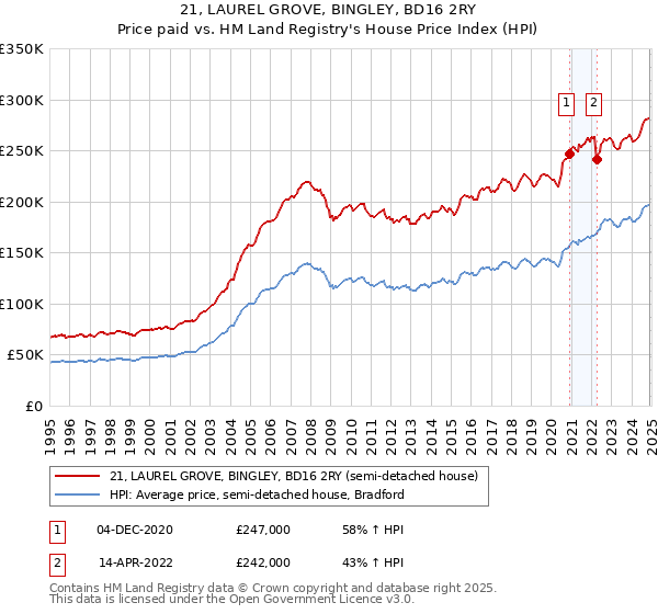 21, LAUREL GROVE, BINGLEY, BD16 2RY: Price paid vs HM Land Registry's House Price Index