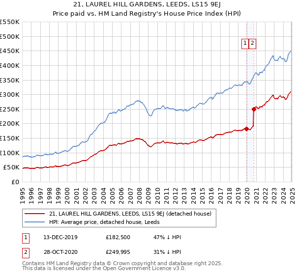 21, LAUREL HILL GARDENS, LEEDS, LS15 9EJ: Price paid vs HM Land Registry's House Price Index