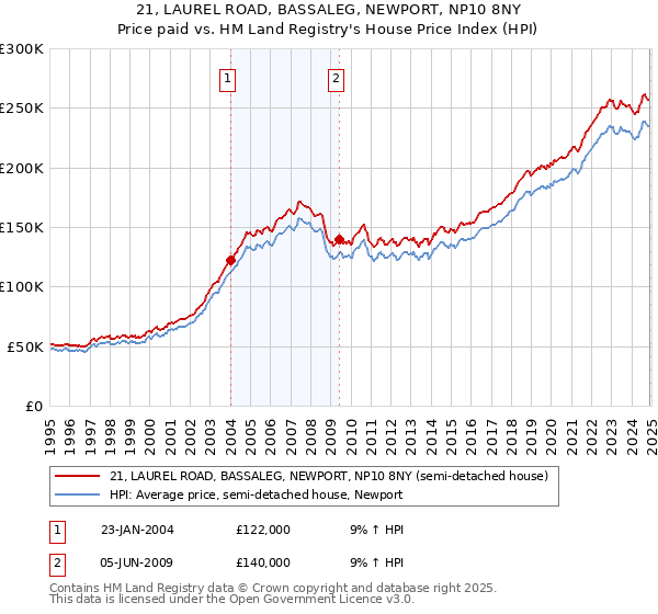 21, LAUREL ROAD, BASSALEG, NEWPORT, NP10 8NY: Price paid vs HM Land Registry's House Price Index