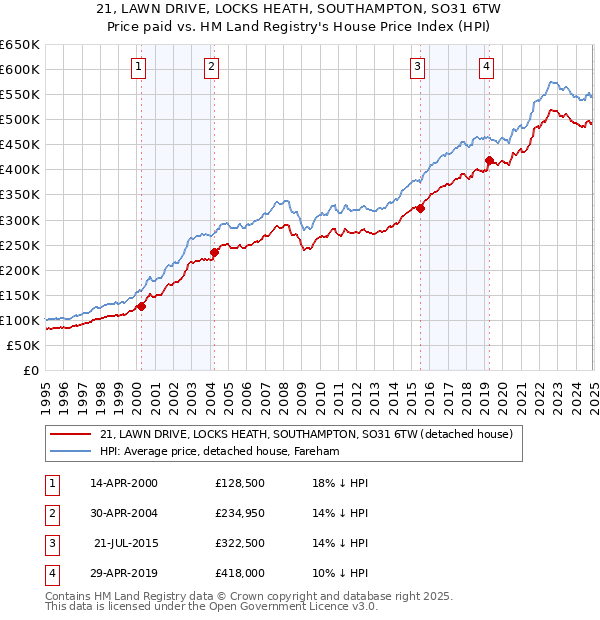 21, LAWN DRIVE, LOCKS HEATH, SOUTHAMPTON, SO31 6TW: Price paid vs HM Land Registry's House Price Index