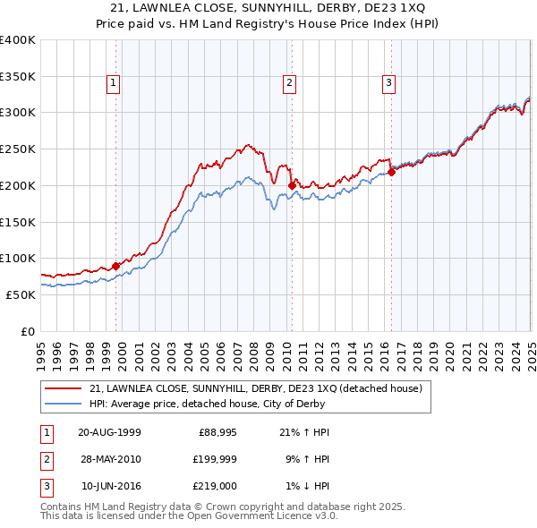 21, LAWNLEA CLOSE, SUNNYHILL, DERBY, DE23 1XQ: Price paid vs HM Land Registry's House Price Index