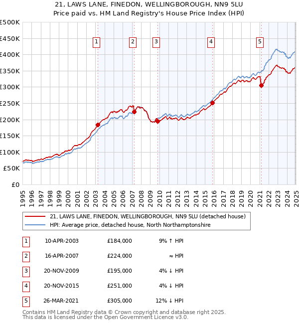 21, LAWS LANE, FINEDON, WELLINGBOROUGH, NN9 5LU: Price paid vs HM Land Registry's House Price Index